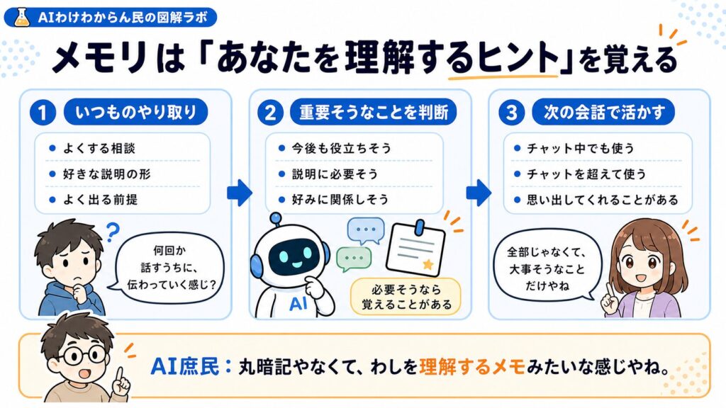 毎回同じ説明せんでええん?ChatGPTのメモリ機能を見てみよう